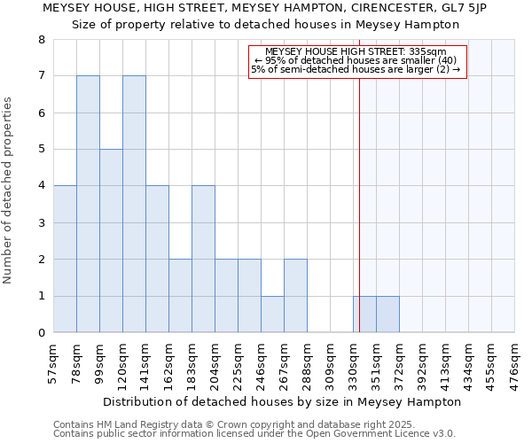 MEYSEY HOUSE, HIGH STREET, MEYSEY HAMPTON, CIRENCESTER, GL7 5JP: Size of property relative to detached houses in Meysey Hampton