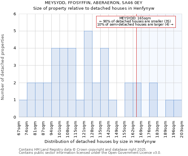 MEYSYDD, FFOSYFFIN, ABERAERON, SA46 0EY: Size of property relative to detached houses in Henfynyw