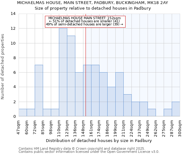 MICHAELMAS HOUSE, MAIN STREET, PADBURY, BUCKINGHAM, MK18 2AY: Size of property relative to detached houses in Padbury