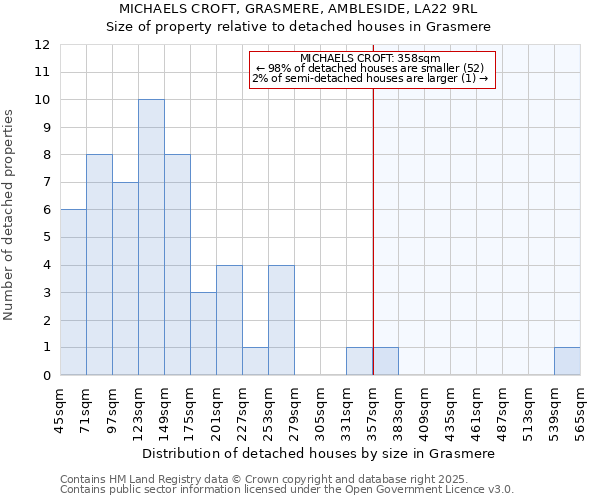 MICHAELS CROFT, GRASMERE, AMBLESIDE, LA22 9RL: Size of property relative to detached houses in Grasmere