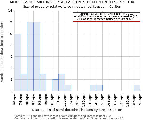 MIDDLE FARM, CARLTON VILLAGE, CARLTON, STOCKTON-ON-TEES, TS21 1DX: Size of property relative to detached houses in Carlton