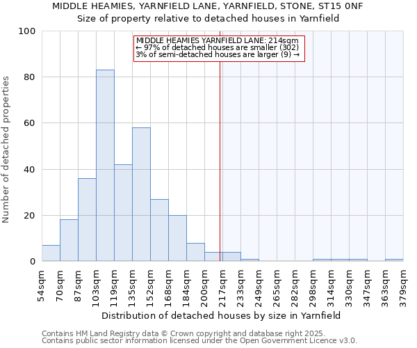 MIDDLE HEAMIES, YARNFIELD LANE, YARNFIELD, STONE, ST15 0NF: Size of property relative to detached houses in Yarnfield