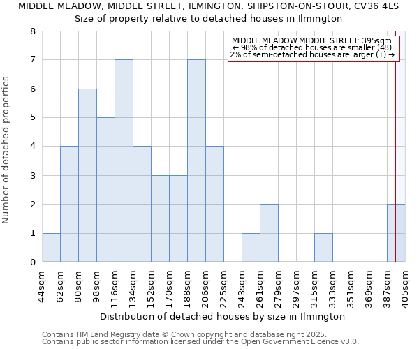 MIDDLE MEADOW, MIDDLE STREET, ILMINGTON, SHIPSTON-ON-STOUR, CV36 4LS: Size of property relative to detached houses in Ilmington