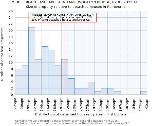 MIDDLE REACH, ASHLAKE FARM LANE, WOOTTON BRIDGE, RYDE, PO33 4LF: Size of property relative to detached houses in Fishbourne