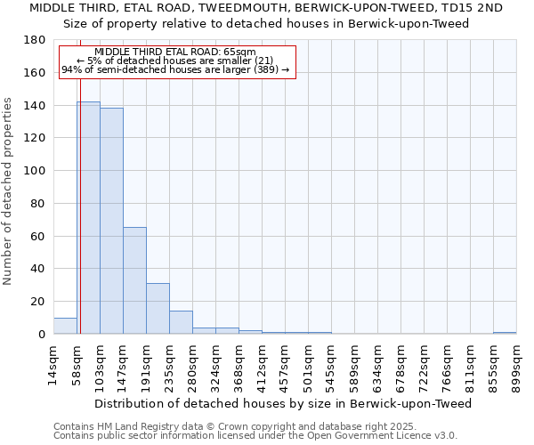 MIDDLE THIRD, ETAL ROAD, TWEEDMOUTH, BERWICK-UPON-TWEED, TD15 2ND: Size of property relative to detached houses in Berwick-upon-Tweed