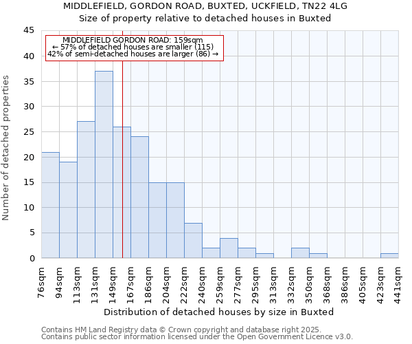 MIDDLEFIELD, GORDON ROAD, BUXTED, UCKFIELD, TN22 4LG: Size of property relative to detached houses in Buxted