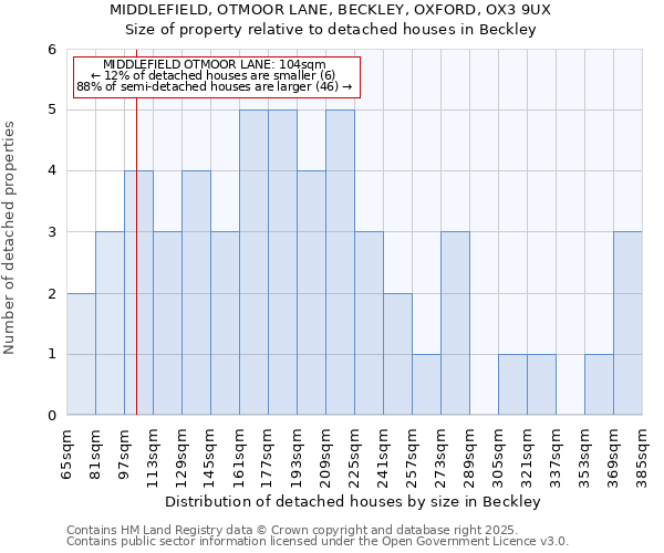 MIDDLEFIELD, OTMOOR LANE, BECKLEY, OXFORD, OX3 9UX: Size of property relative to detached houses in Beckley