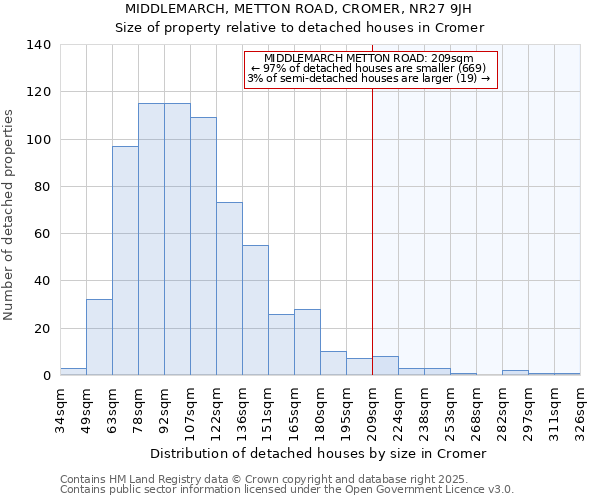 MIDDLEMARCH, METTON ROAD, CROMER, NR27 9JH: Size of property relative to detached houses in Cromer