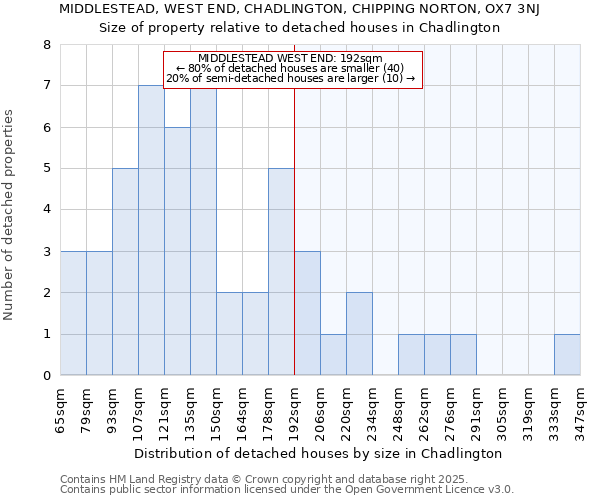 MIDDLESTEAD, WEST END, CHADLINGTON, CHIPPING NORTON, OX7 3NJ: Size of property relative to detached houses in Chadlington