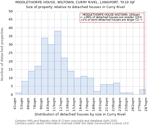 MIDDLETHORPE HOUSE, WILTOWN, CURRY RIVEL, LANGPORT, TA10 0JF: Size of property relative to detached houses in Curry Rivel