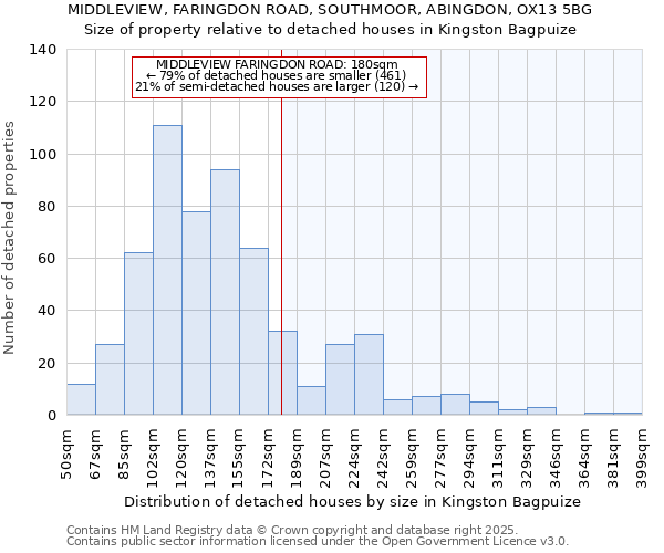 MIDDLEVIEW, FARINGDON ROAD, SOUTHMOOR, ABINGDON, OX13 5BG: Size of property relative to detached houses in Kingston Bagpuize