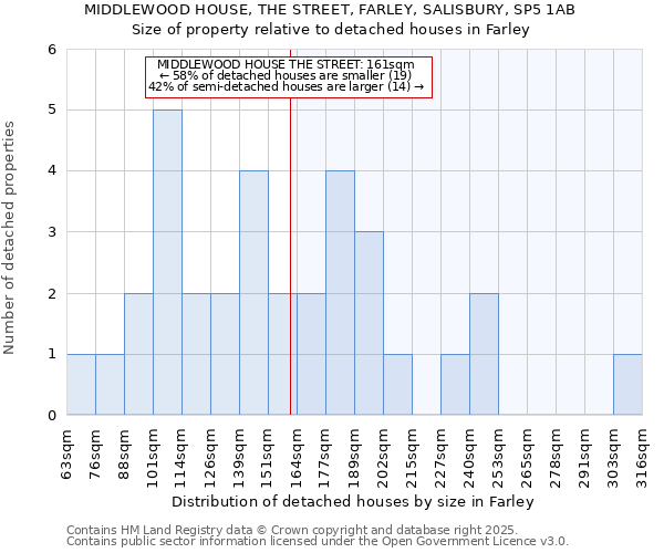 MIDDLEWOOD HOUSE, THE STREET, FARLEY, SALISBURY, SP5 1AB: Size of property relative to detached houses in Farley