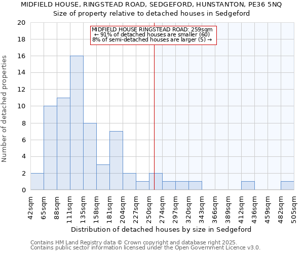 MIDFIELD HOUSE, RINGSTEAD ROAD, SEDGEFORD, HUNSTANTON, PE36 5NQ: Size of property relative to detached houses in Sedgeford