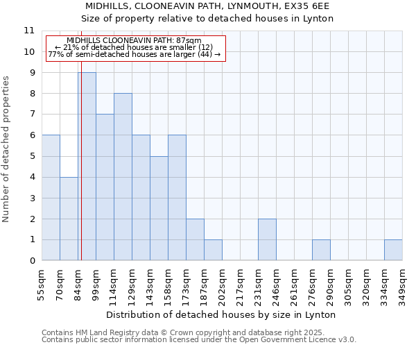 MIDHILLS, CLOONEAVIN PATH, LYNMOUTH, EX35 6EE: Size of property relative to detached houses in Lynton