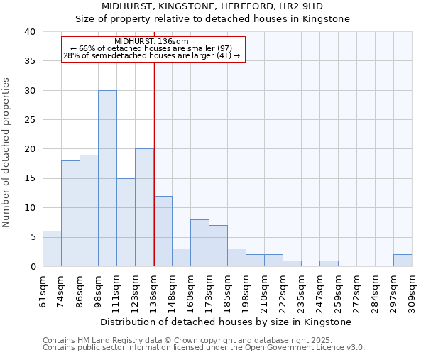 MIDHURST, KINGSTONE, HEREFORD, HR2 9HD: Size of property relative to detached houses in Kingstone