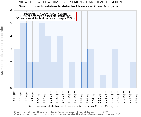 MIDWATER, WILLOW ROAD, GREAT MONGEHAM, DEAL, CT14 0HN: Size of property relative to detached houses in Great Mongeham