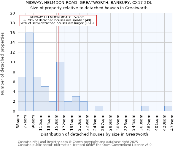 MIDWAY, HELMDON ROAD, GREATWORTH, BANBURY, OX17 2DL: Size of property relative to detached houses in Greatworth