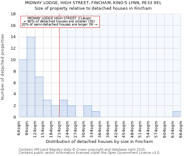 MIDWAY LODGE, HIGH STREET, FINCHAM, KING'S LYNN, PE33 9EL: Size of property relative to detached houses in Fincham