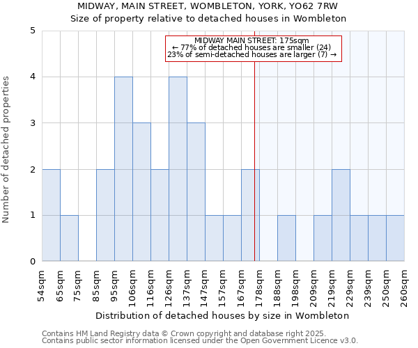 MIDWAY, MAIN STREET, WOMBLETON, YORK, YO62 7RW: Size of property relative to detached houses in Wombleton