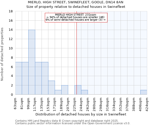 MIERLO, HIGH STREET, SWINEFLEET, GOOLE, DN14 8AN: Size of property relative to detached houses in Swinefleet