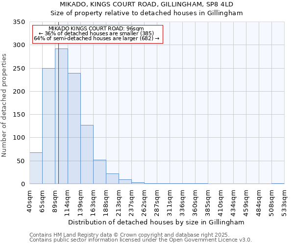 MIKADO, KINGS COURT ROAD, GILLINGHAM, SP8 4LD: Size of property relative to detached houses in Gillingham