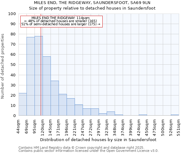 MILES END, THE RIDGEWAY, SAUNDERSFOOT, SA69 9LN: Size of property relative to detached houses in Saundersfoot