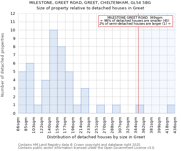 MILESTONE, GREET ROAD, GREET, CHELTENHAM, GL54 5BG: Size of property relative to detached houses in Greet