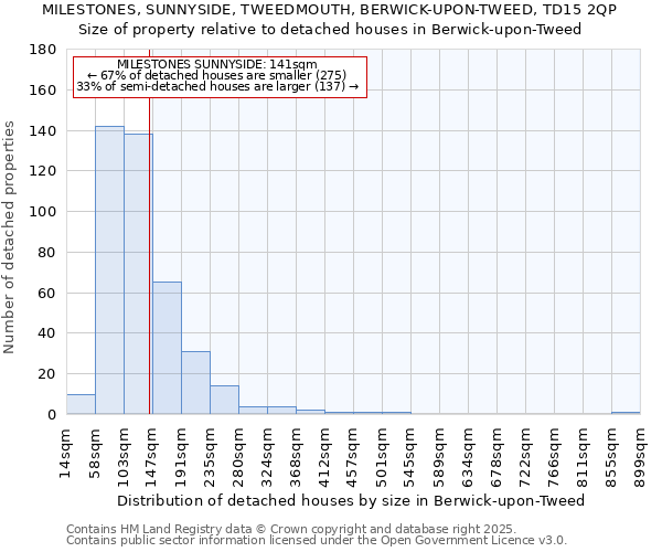 MILESTONES, SUNNYSIDE, TWEEDMOUTH, BERWICK-UPON-TWEED, TD15 2QP: Size of property relative to detached houses in Berwick-upon-Tweed