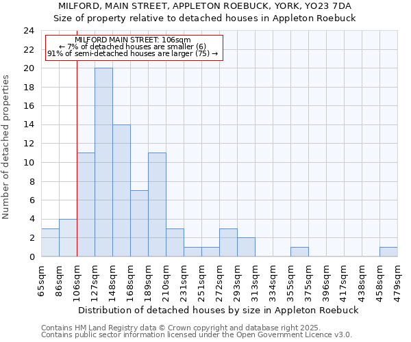 MILFORD, MAIN STREET, APPLETON ROEBUCK, YORK, YO23 7DA: Size of property relative to detached houses in Appleton Roebuck