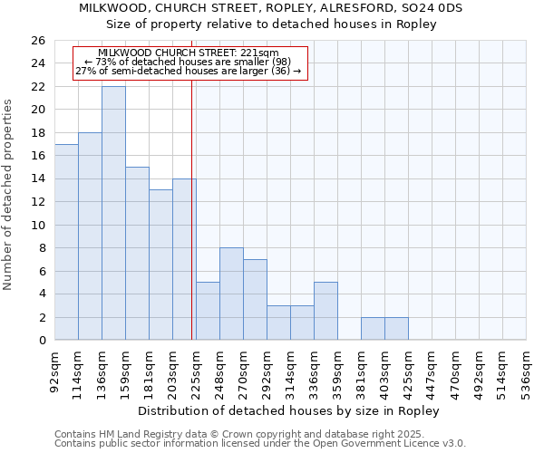 MILKWOOD, CHURCH STREET, ROPLEY, ALRESFORD, SO24 0DS: Size of property relative to detached houses in Ropley