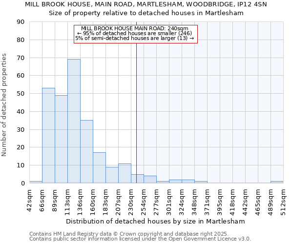 MILL BROOK HOUSE, MAIN ROAD, MARTLESHAM, WOODBRIDGE, IP12 4SN: Size of property relative to detached houses in Martlesham