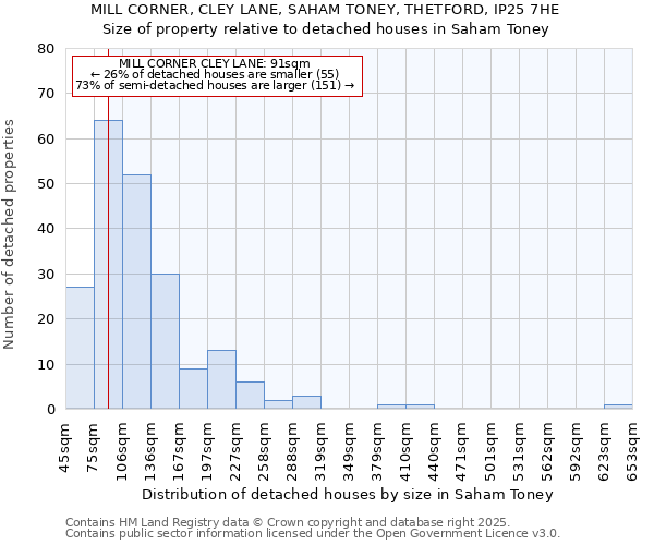 MILL CORNER, CLEY LANE, SAHAM TONEY, THETFORD, IP25 7HE: Size of property relative to detached houses in Saham Toney