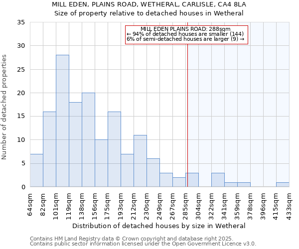 MILL EDEN, PLAINS ROAD, WETHERAL, CARLISLE, CA4 8LA: Size of property relative to detached houses in Wetheral