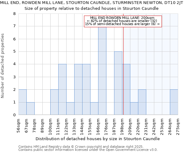 MILL END, ROWDEN MILL LANE, STOURTON CAUNDLE, STURMINSTER NEWTON, DT10 2JT: Size of property relative to detached houses in Stourton Caundle