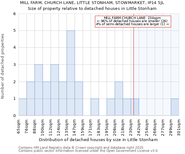 MILL FARM, CHURCH LANE, LITTLE STONHAM, STOWMARKET, IP14 5JL: Size of property relative to detached houses in Little Stonham