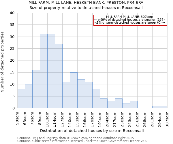 MILL FARM, MILL LANE, HESKETH BANK, PRESTON, PR4 6RA: Size of property relative to detached houses in Becconsall