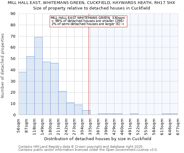 MILL HALL EAST, WHITEMANS GREEN, CUCKFIELD, HAYWARDS HEATH, RH17 5HX: Size of property relative to detached houses in Cuckfield