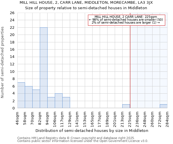 MILL HILL HOUSE, 2, CARR LANE, MIDDLETON, MORECAMBE, LA3 3JX: Size of property relative to detached houses in Middleton