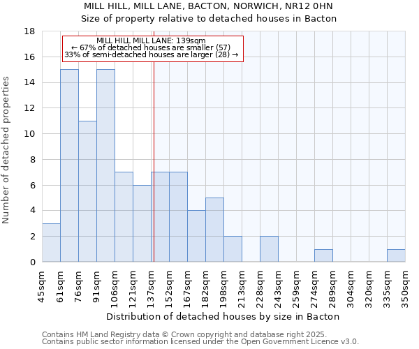 MILL HILL, MILL LANE, BACTON, NORWICH, NR12 0HN: Size of property relative to detached houses in Bacton