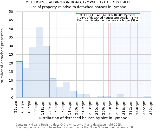 MILL HOUSE, ALDINGTON ROAD, LYMPNE, HYTHE, CT21 4LH: Size of property relative to detached houses in Lympne