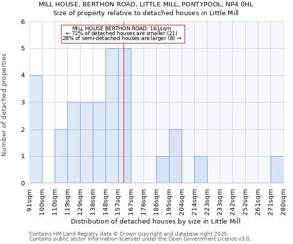 MILL HOUSE, BERTHON ROAD, LITTLE MILL, PONTYPOOL, NP4 0HL: Size of property relative to detached houses in Little Mill