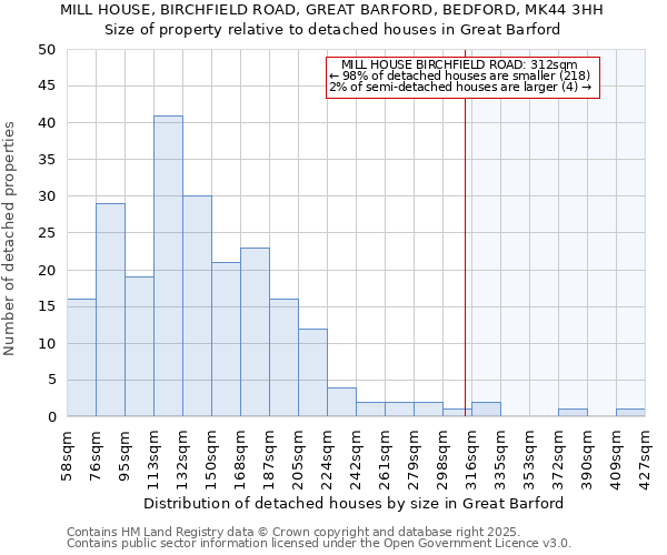 MILL HOUSE, BIRCHFIELD ROAD, GREAT BARFORD, BEDFORD, MK44 3HH: Size of property relative to detached houses in Great Barford