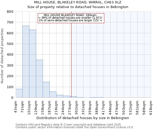 MILL HOUSE, BLAKELEY ROAD, WIRRAL, CH63 0LZ: Size of property relative to detached houses in Bebington