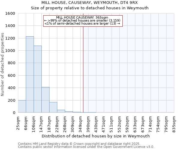 MILL HOUSE, CAUSEWAY, WEYMOUTH, DT4 9RX: Size of property relative to detached houses in Weymouth