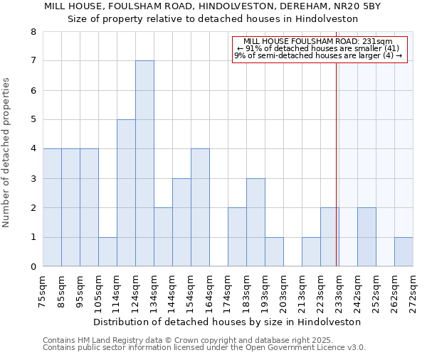 MILL HOUSE, FOULSHAM ROAD, HINDOLVESTON, DEREHAM, NR20 5BY: Size of property relative to detached houses in Hindolveston