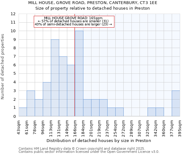 MILL HOUSE, GROVE ROAD, PRESTON, CANTERBURY, CT3 1EE: Size of property relative to detached houses in Preston