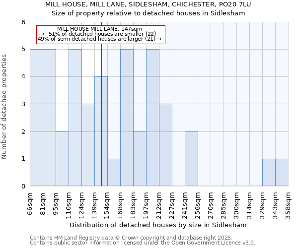 MILL HOUSE, MILL LANE, SIDLESHAM, CHICHESTER, PO20 7LU: Size of property relative to detached houses in Sidlesham