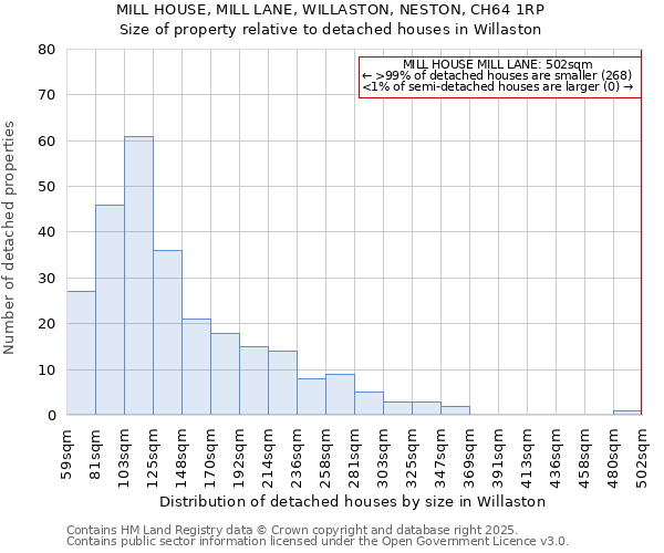 MILL HOUSE, MILL LANE, WILLASTON, NESTON, CH64 1RP: Size of property relative to detached houses in Willaston