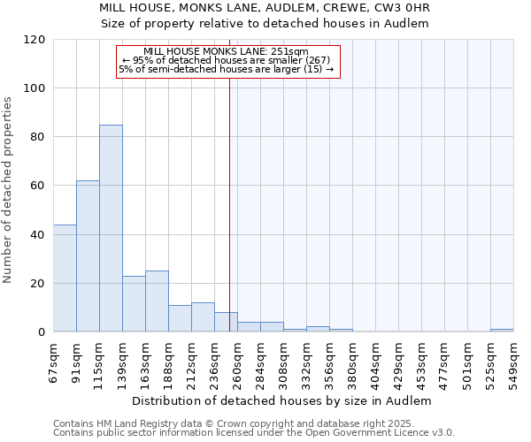 MILL HOUSE, MONKS LANE, AUDLEM, CREWE, CW3 0HR: Size of property relative to detached houses in Audlem