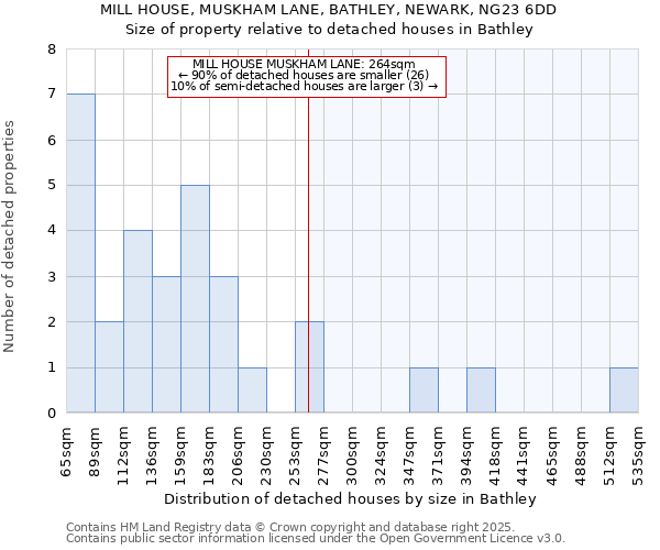 MILL HOUSE, MUSKHAM LANE, BATHLEY, NEWARK, NG23 6DD: Size of property relative to detached houses in Bathley